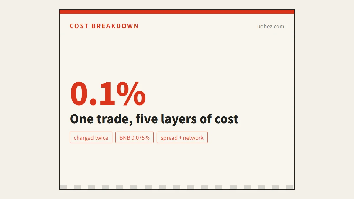 What a Single Spot Trade Actually Costs: Five Layers, Taken Apart