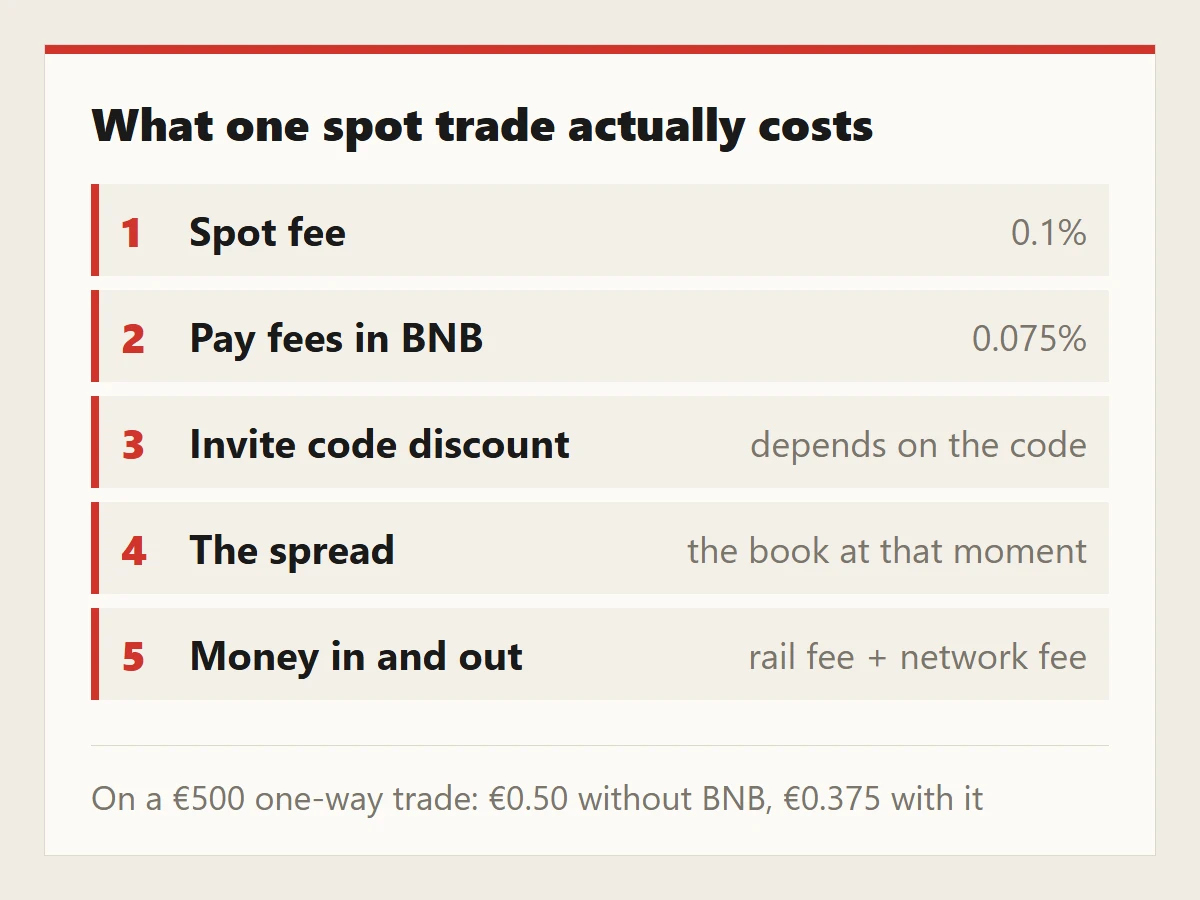 The five cost layers of one spot trade: 0.1% spot fee, 0.075% with BNB, invite code discount, spread, money in and out