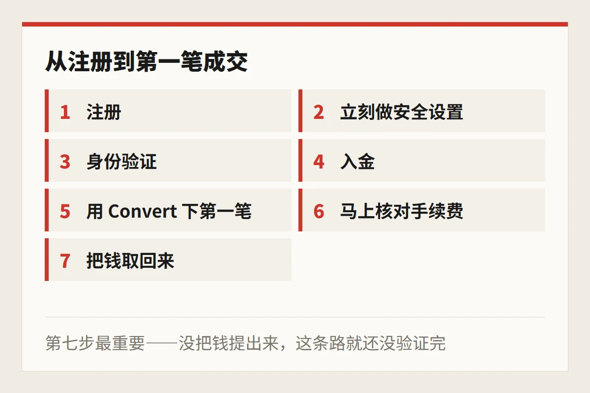 从注册到第一笔成交的七步:注册、安全设置、身份验证、入金、用 Convert 下单、核对手续费、把钱取回来