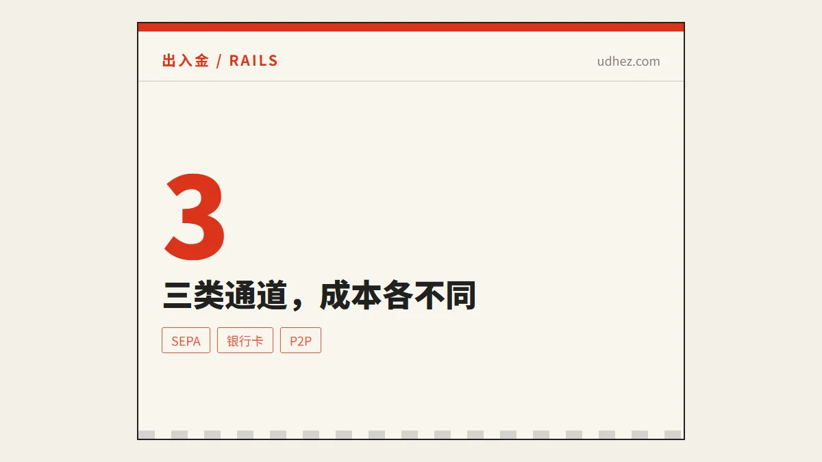 出入金通道怎么选：三类通道的成本结构与判断方法