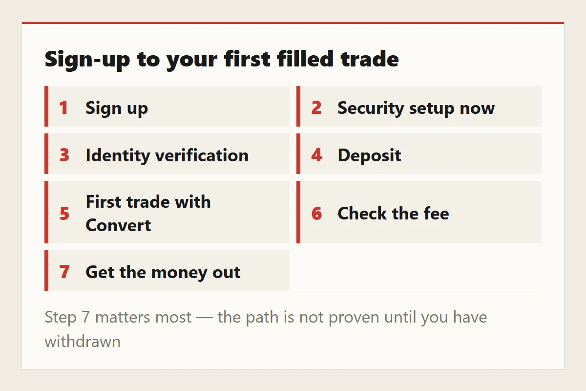 Seven steps from sign-up to a filled trade: sign up, security setup, verification, deposit, Convert, check the fee, withdraw