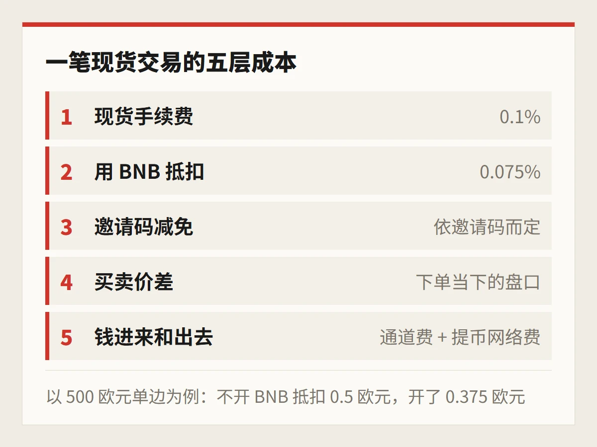 一笔现货交易的五层成本：现货手续费 0.1%、BNB 抵扣后 0.075%、邀请码减免、买卖价差、出入金成本