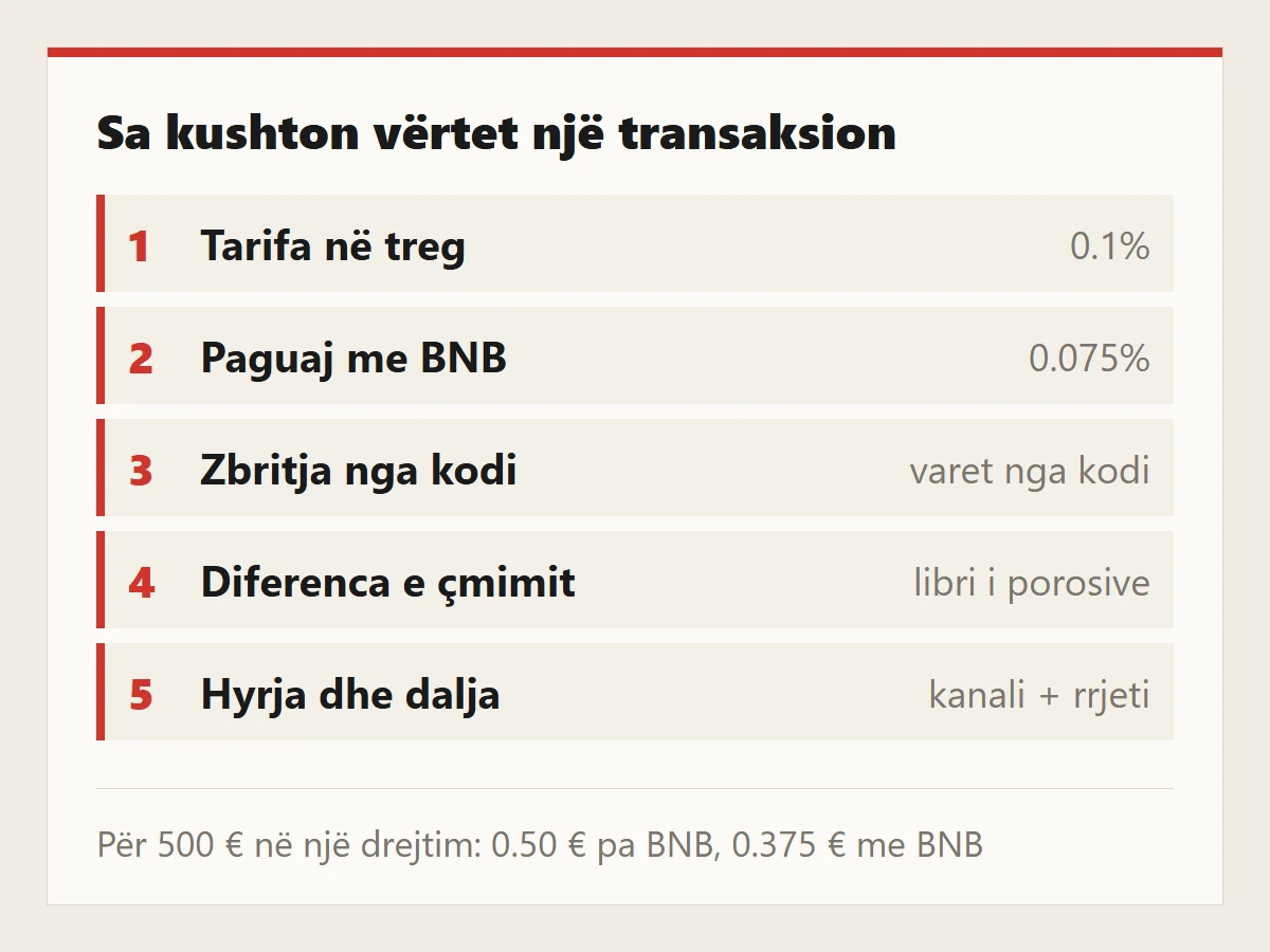 Pesë shtresat e kostos së një transaksioni: tarifa 0.1%, 0.075% me BNB, zbritja e kodit, diferenca e çmimit, hyrja dhe dalja