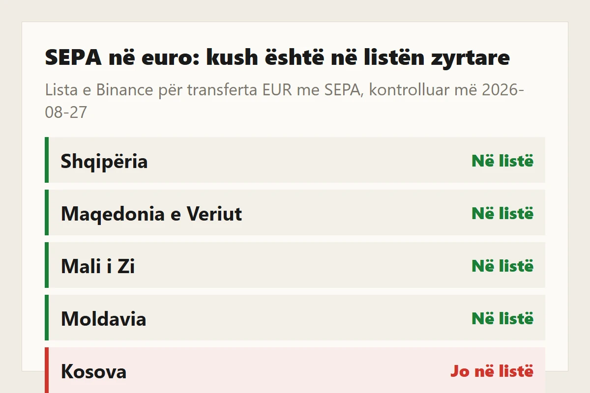 Lista e vendeve të mbështetura për transferta EUR me SEPA: Shqipëria, Maqedonia e Veriut, Mali i Zi dhe Moldavia janë në listë, Kosova jo