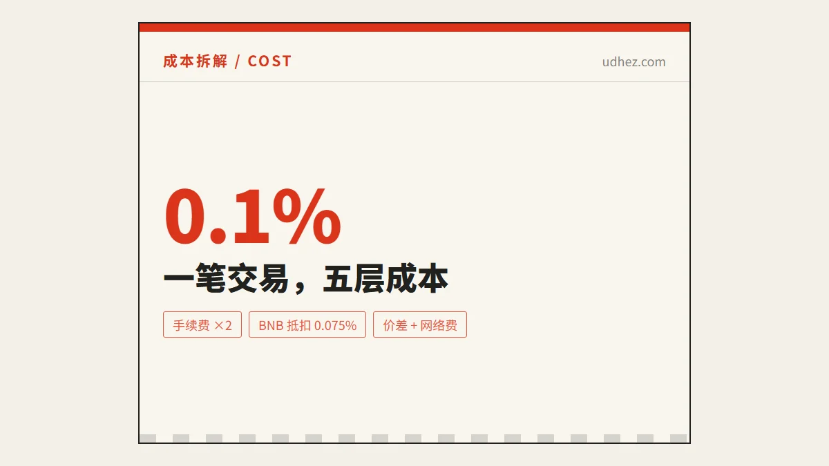 一笔现货交易到底被扣掉多少？把成本拆成五层算给你看
